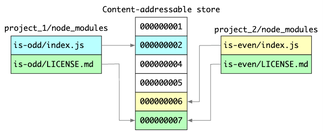 Content-Addressable Store