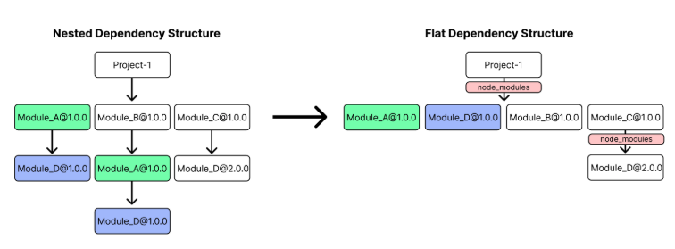 Flat Dependency Structure