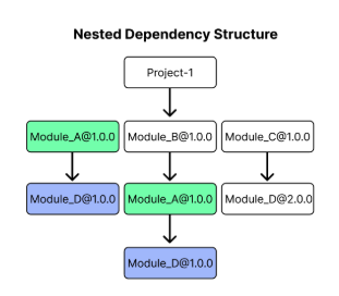 Nested Dependency Structure